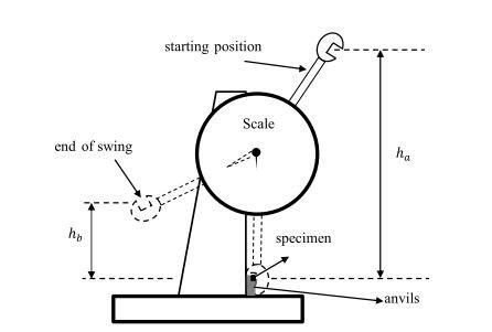 practical applications of charpy impact test|charpy impact test diagram.